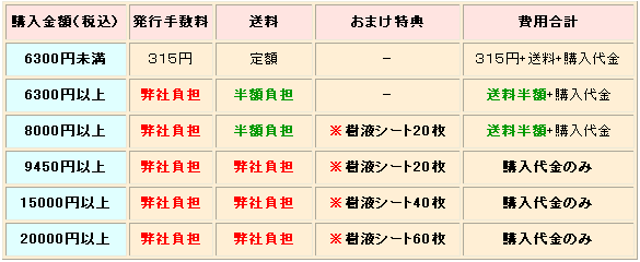 代金引換（コレクト）決済で、お買物金額により必要となる費用一覧。