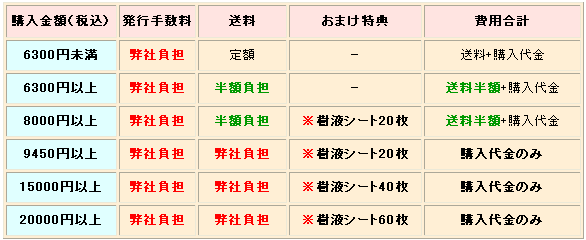 イーバンク決済で、お買物金額により必要となる費用一覧。