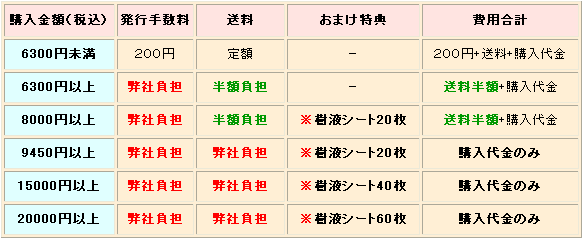 ＮＰ後払い（コンビニ、銀行振込、郵便振替）決済で、お買物金額により必要となる費用一覧。