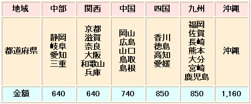 送料は、お買物金額により、半額から全額弊社が負担致します。